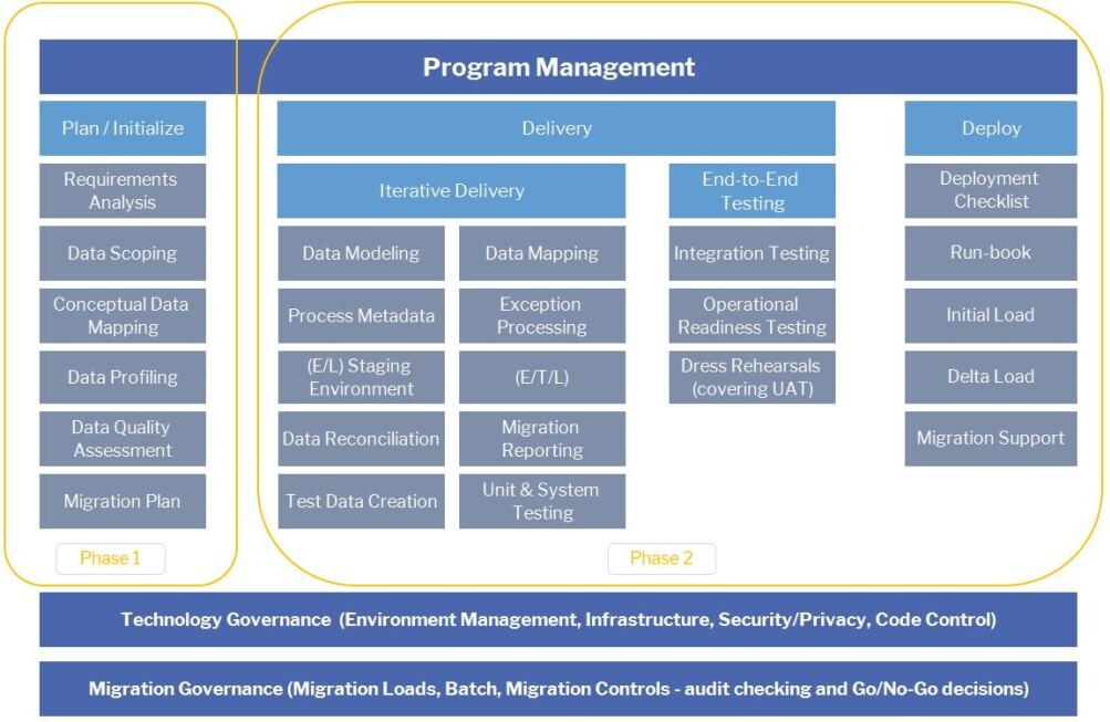 HKA Tech data migration methodology: a two-phase, governed program covering Phase 1 planning (requirements analysis, data scoping, conceptual mapping, profiling and quality assessment) and Phase 2 iterative delivery (data modelling, mapping, ETL, testing, reconciliation and deployment), underpinned by technology and migration governance.