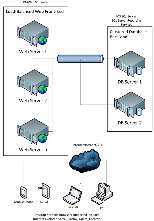 PMWEB system architecture: a load-balanced web front-end and clustered SQL Server database back-end, accessed by desktop and mobile browsers over the internet, intranet or VPN.