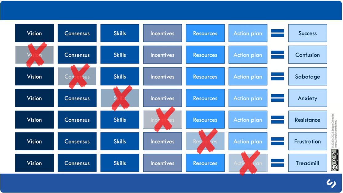 Lippitt-Knoster Model — the six elements needed for change (Vision, Consensus, Skills, Incentives, Resources, Action Plan) and the consequence when any one is missing