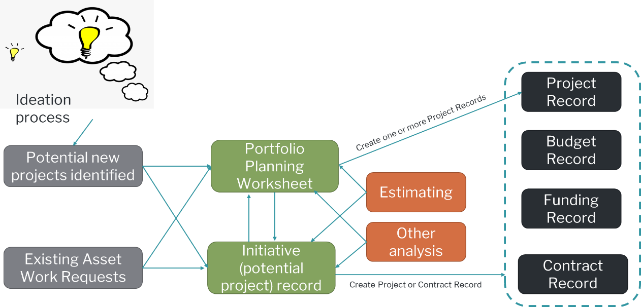 Portfolio planning and prioritisation flow: from the ideation process and existing asset work requests, through the Portfolio Planning Worksheet and Initiative (potential project) records with estimating and analysis, to the automated generation of Project, Budget, Funding and Contract Records.