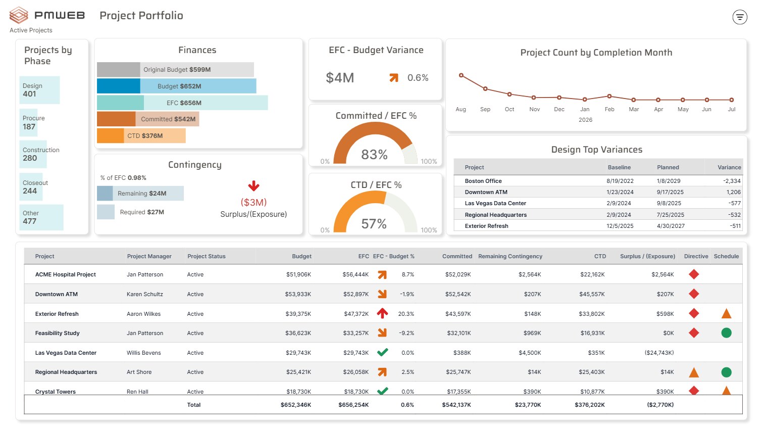 PMWEB cost control dashboard screenshot.